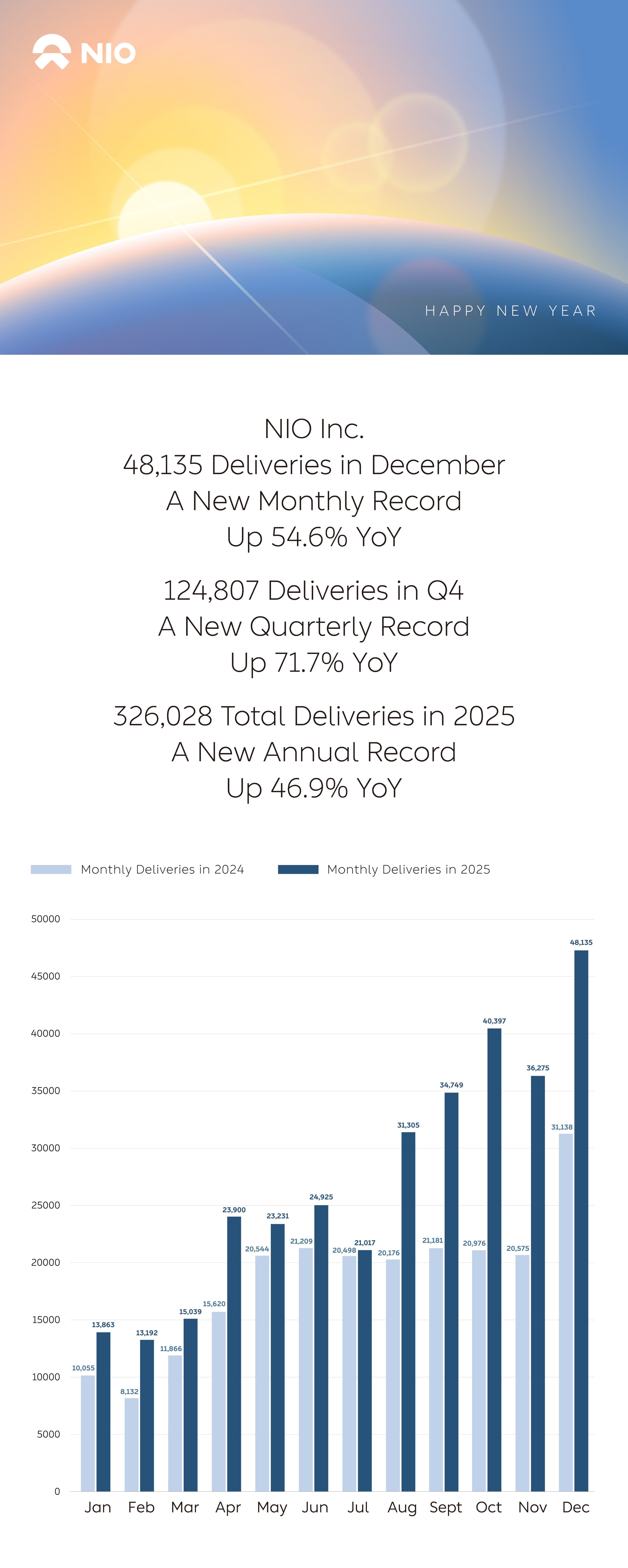 NIO Inc. Delivers a Record 48,135 Vehicles in December, Up 54.6% YoY
