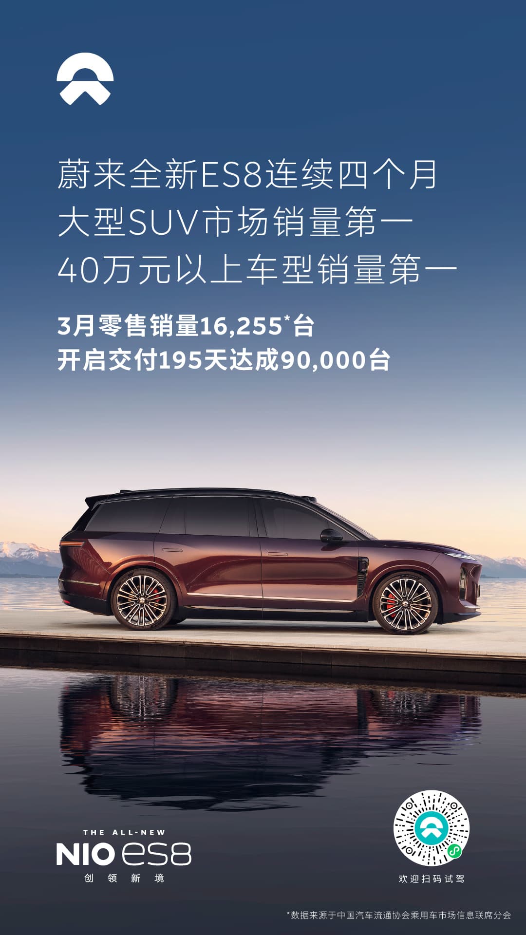 NIO's New ES8 Achieves 16,255 Retail Sales in March, Securing Top Spot in Large SUV and Premium Segments for Four Consecutive Months