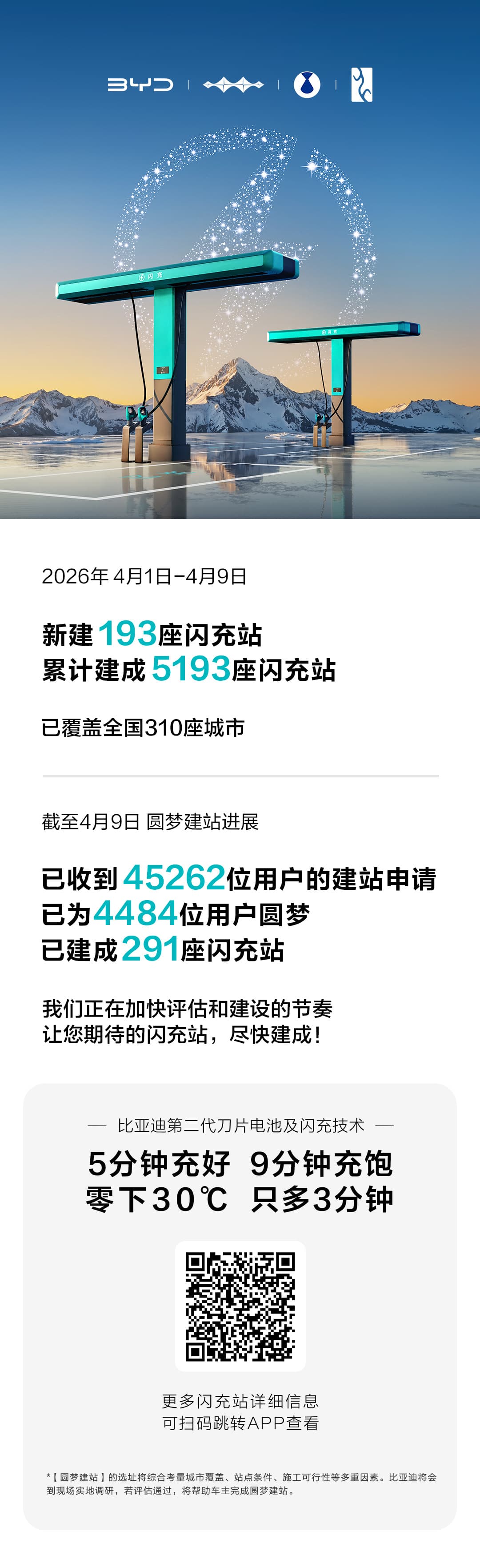 BYD Builds 193 New Flash Charging Stations in Early April 2026, Total Reaches 5,193 Stations Across 310 Cities