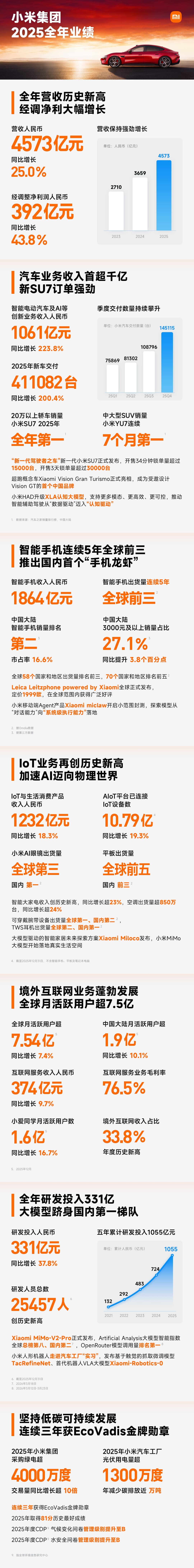 Xiaomi Group 2025 Financial Report: Record Revenue of 457.3B Yuan, EV Business Revenue Soars 223.8%