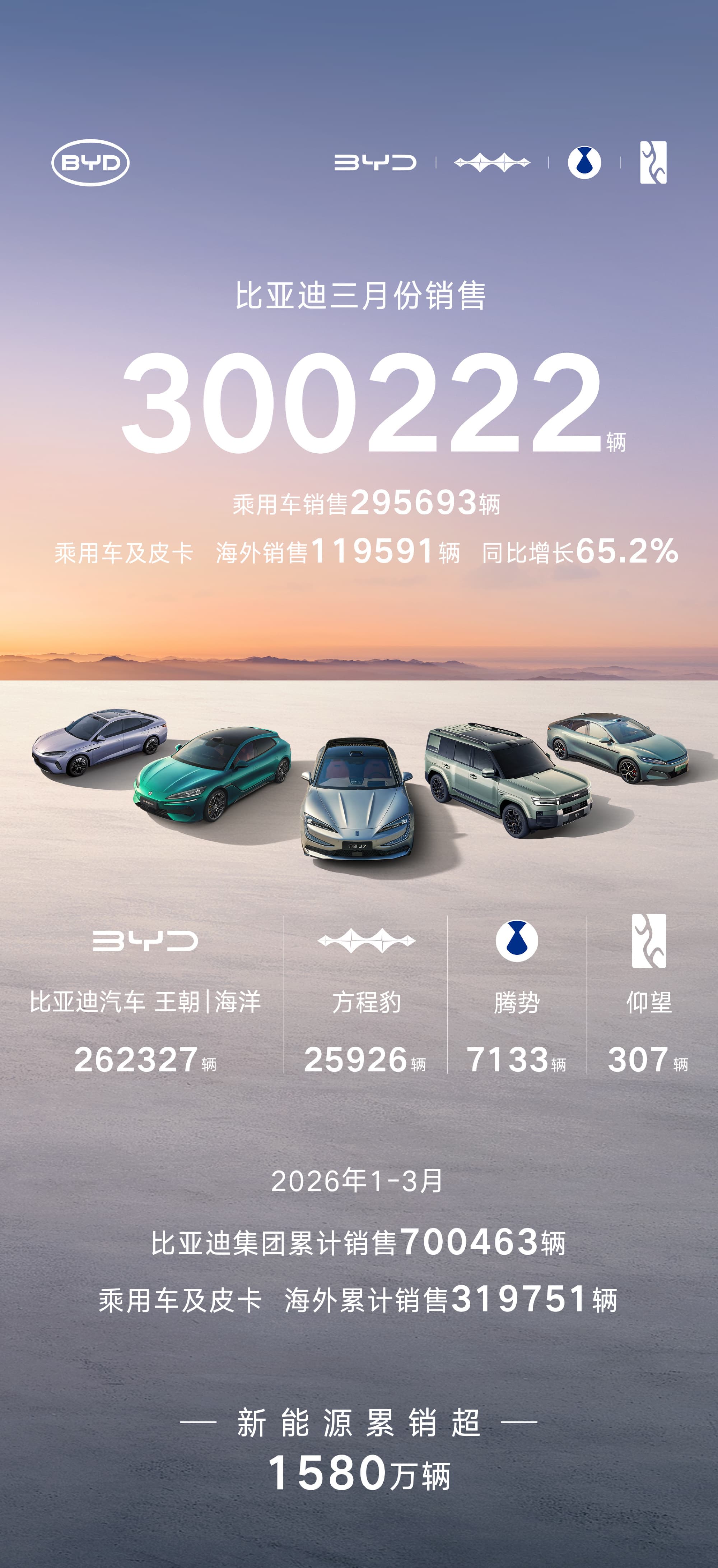 BYD Reports March Sales of 300,222 Vehicles, Securing Top Spot Among Chinese Automakers